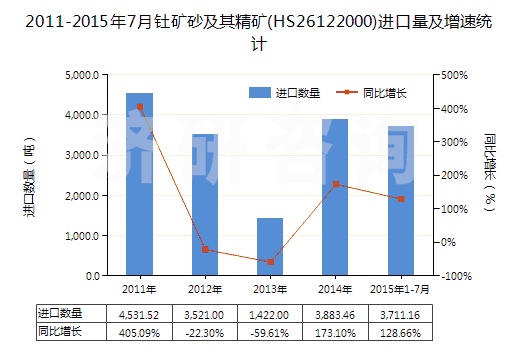 2011-2015年7月釷礦砂及其精礦(HS26122000)進(jìn)口量及增速統(tǒng)計(jì)